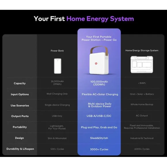 itel 130W Portable Power Station – 320Wh Smart Backup Power Solution